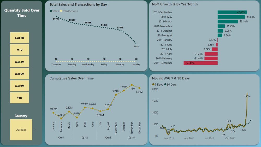 Power BI dashboard with period filters, sales by weekday, month-over-month growth, cumulative sales and 7 and 30 day moving averages.