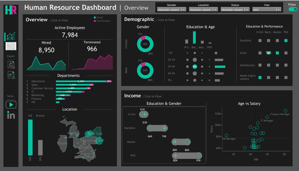 Tableau HR dashboard: active, hired and terminated employees, departments, demographics, education and income.