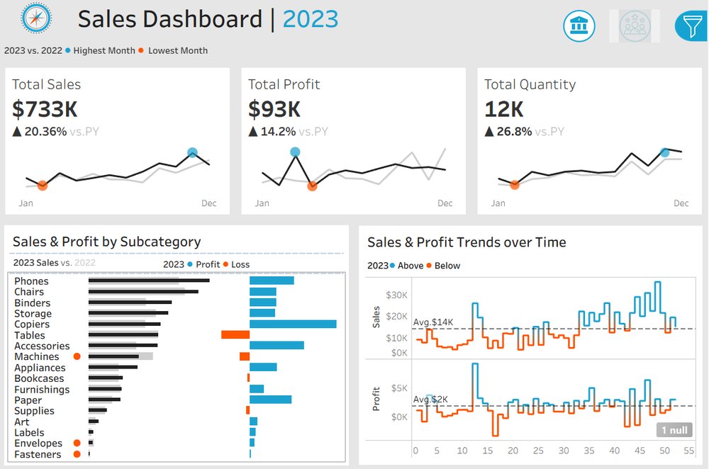 Tableau sales dashboard comparing 2023 with 2022: KPI cards with sparklines, sales and profit by subcategory, weekly trends above and below average.
