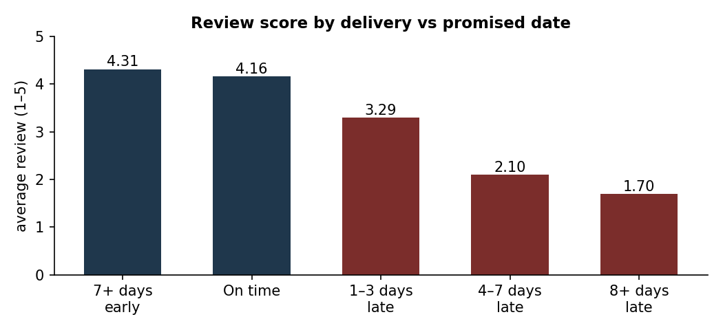 Bar chart: average review score falls from 4.31 for orders 7+ days early to 1.70 for orders 8+ days late.