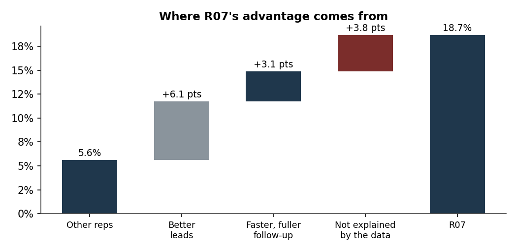 Waterfall chart: other reps 5.6%, plus 6.1 points from better leads, 3.1 from faster follow-up, 3.8 unexplained, reaching 18.7%.